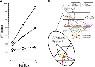 Visual search and the inhibitions of return